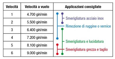 Velocit a vuoto per tipologia di utilizzo